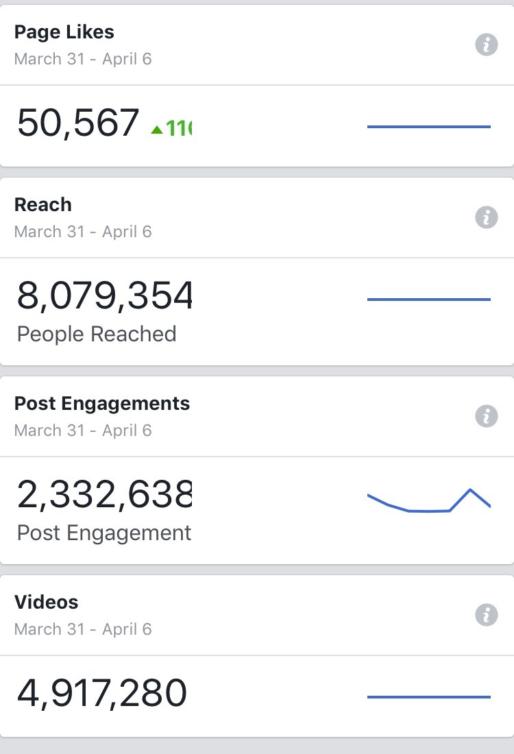 Facebook insights showing over 8 million people reached in one week